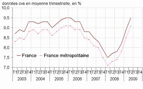 Augmentation fulgurante du chômage ces derniers mois  Images?q=tbn:ANd9GcTqY20g5oyT8Ct5cr4k4y_pR1VCKDZJVdvpWM2yMfOt8-9JfXqW