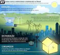 Veja o caminho que a energia el&eacute;trica percorre at&eacute; a sua casa ...