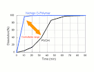 Nichigo G-Polymer Fundamental material properties-Water solubility 
