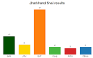 Jharkhand Election Results Live: BJP wins absolute majority.