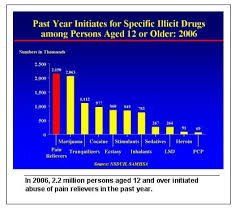 Several indicators show that prescription drug abuse is a significant 