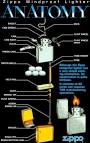 Zippo, Zippo date codes and Zippo anatomy.