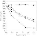 Effects of myoglobin on the activities of the <b>exopeptidases</b> from L. sake: AP