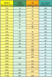 FEPA Powder Size Specifications