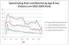 In Speed Dating Men Are Still The Hunters - 25dates.
