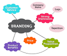 Brand Philosophy - Branding Strategies