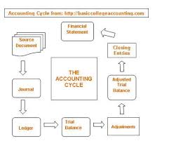 accounting cycle