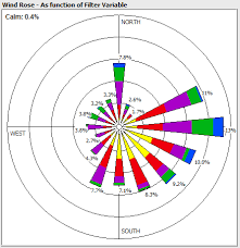 wind rose diagram