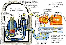 thermal nuclear reactor.