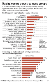 Survey: College hazing still