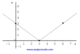 external image square_root_graph_6.gif