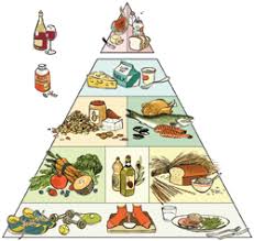 Food Guide Pyramid,