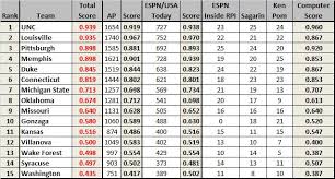 NCAA Basketball 2009: The BCS
