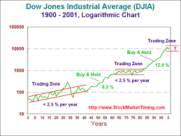 Historical Charts DJIA