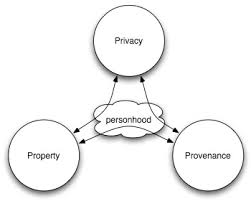 Privacy Property Personhood