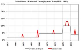 Estimated U.S. Unemployment rate from 1800-1890.