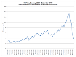 Oil Prices Drop After 60