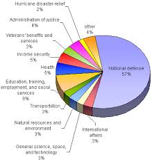 Our Evil Federal Budget