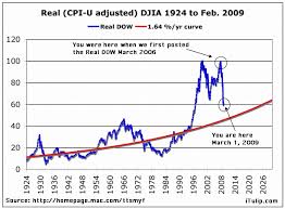 Real DJIA January 2, 2007