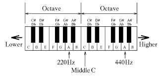 layout piano keys