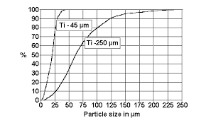 particle size distribution