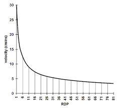 velocity graph