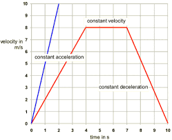 velocity graph