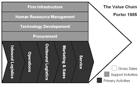 value chain analysis example