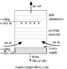 cooling towers