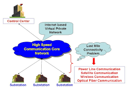 substation automation