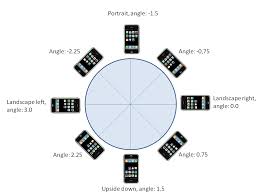 angles of each orientation