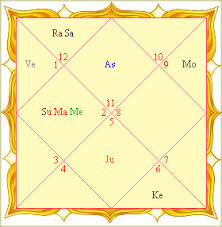 birth chart astrology