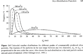 particle size distribution