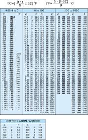 Temperature Conversion Tables.
