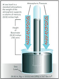 The barometer measures the