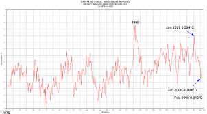 The February data from UAH is
