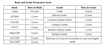 Military Pay Criteria and