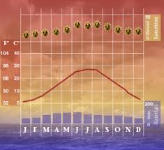 St. Louis Climate Chart