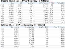 Microsoft (MSFT) 10 Year Stock