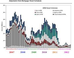 ARM Adjustable Rate Mortgage