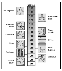 Comparison of decibel levels