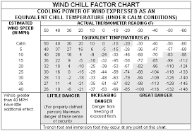 wind chill chart