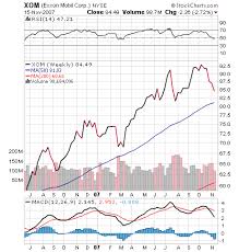 Stock Price Chart for XOM