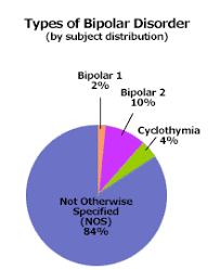Those with bipolar II disorder