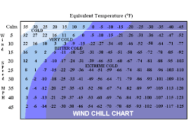 wind chill chart