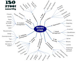 Contents of ISO/IEC 27002