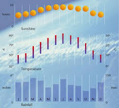 Atlanta Climate Chart