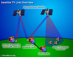 How Direct TV Works - Topics