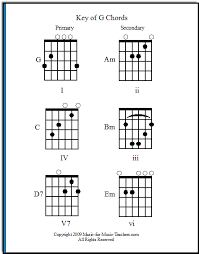 g chord guitar