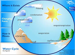 دورة المياه في الطبيعة Water%2520cycle%2520in%2520the%2520woorld